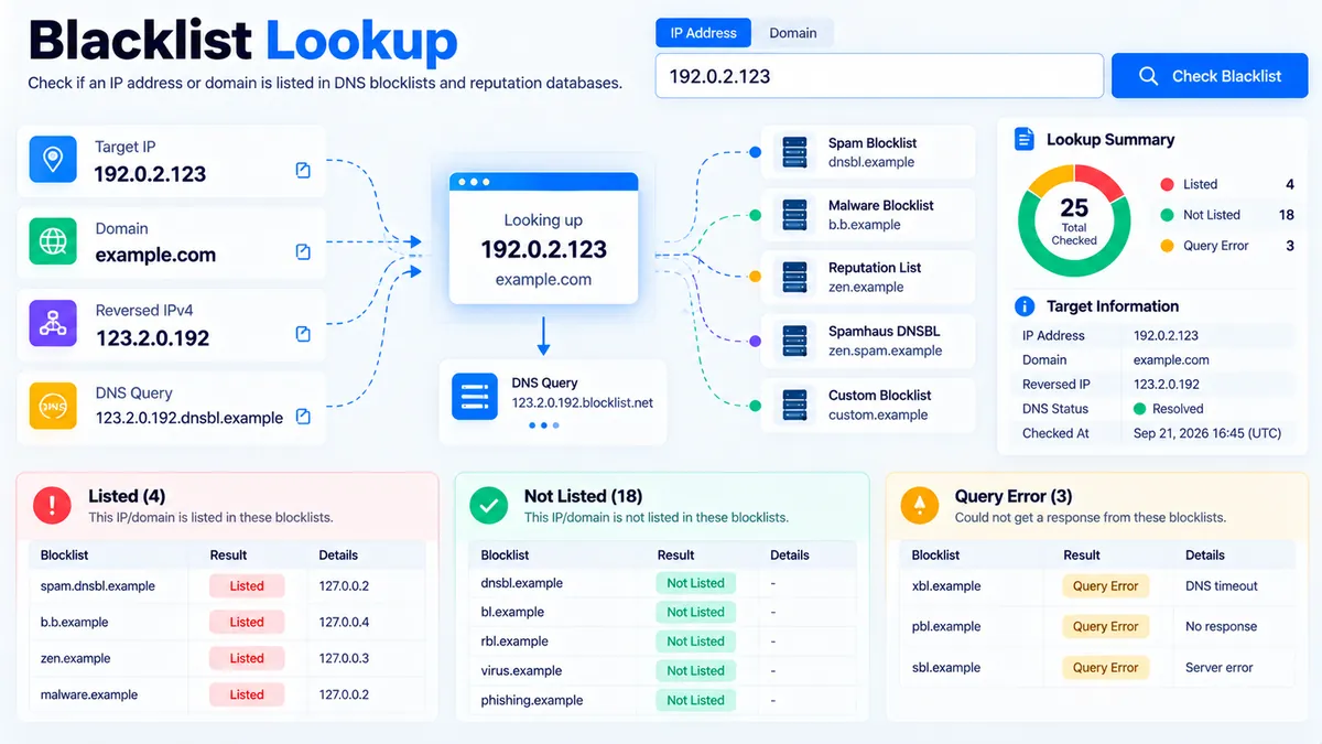 Blacklist Lookup checking an IP address and domain against DNS blocklists