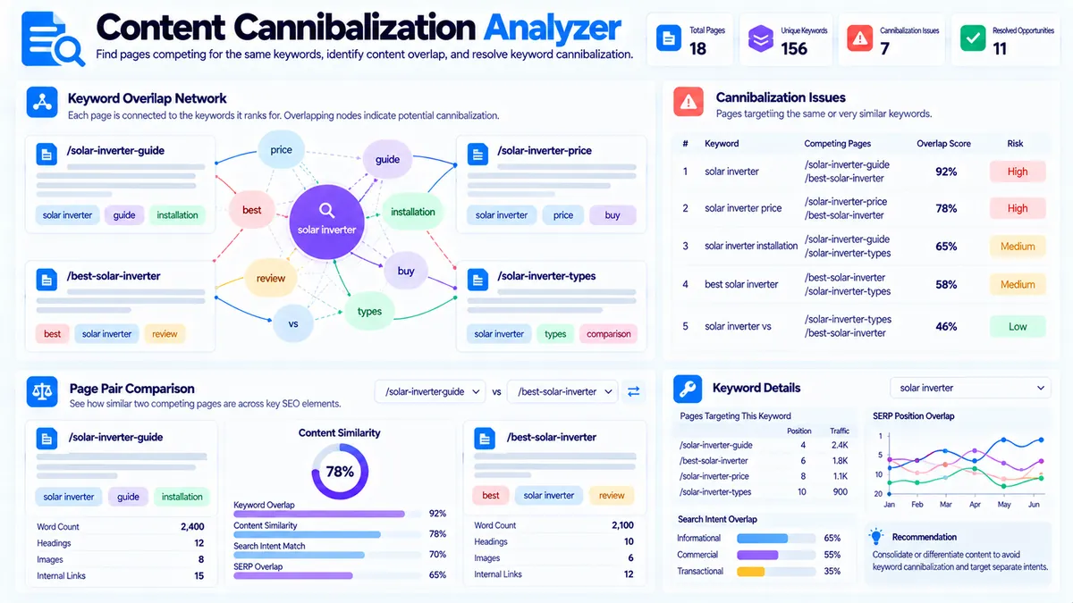 Content Cannibalization Analyzer for detecting keyword and page overlap