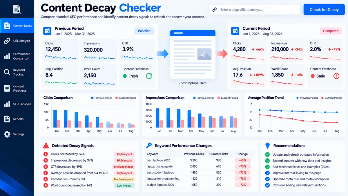 Content Decay Checker comparing SEO traffic, CTR, rankings, freshness, and content changes
