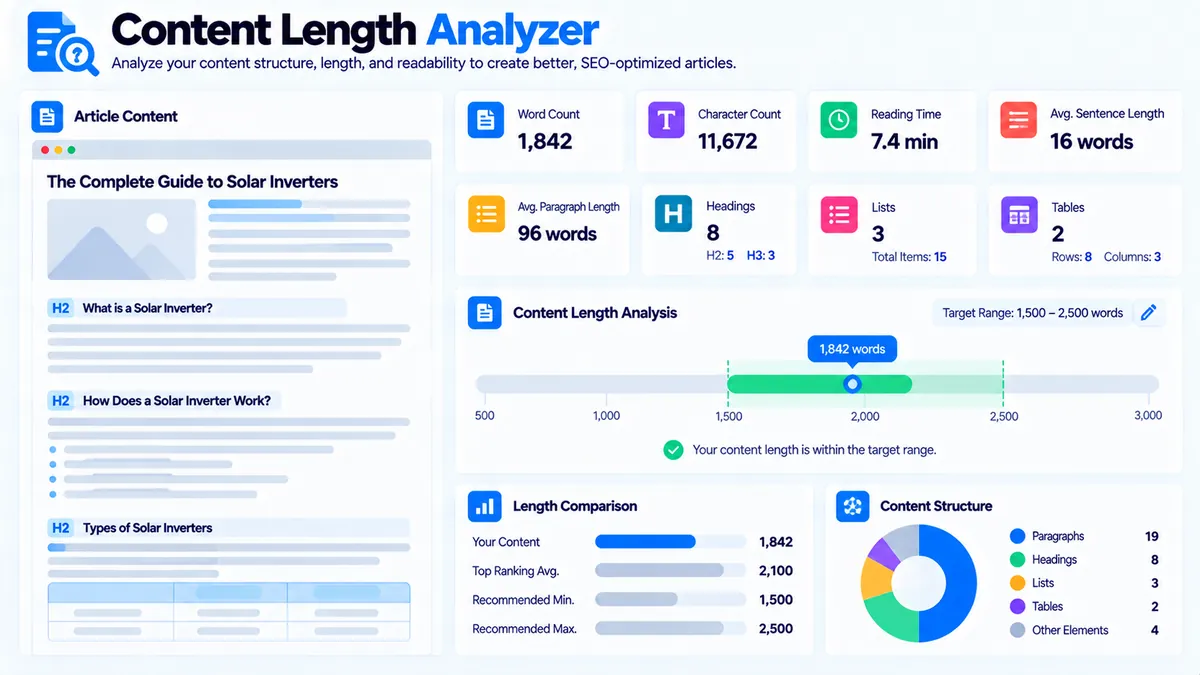 Content Length Analyzer showing word count reading time sentence length paragraphs headings lists and target content range