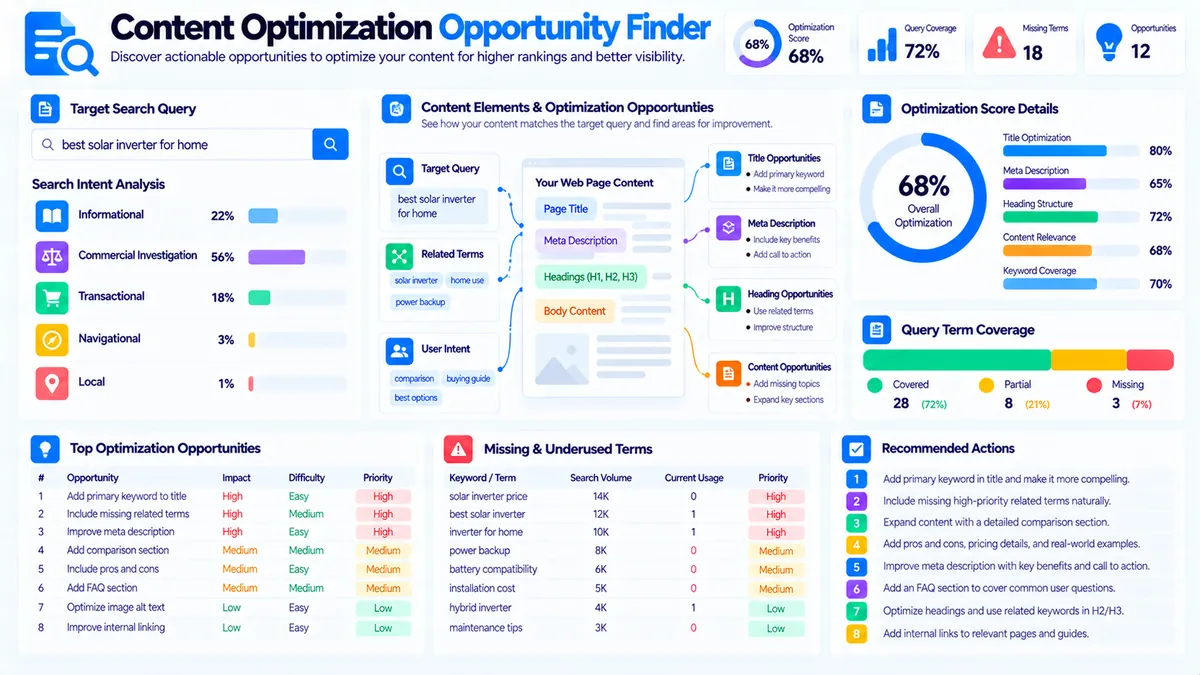 Content Optimization Opportunity Finder showing query coverage, page signals, and prioritized SEO opportunities
