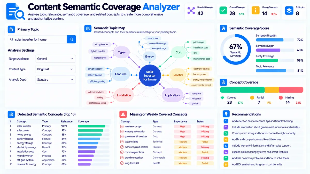 Content Semantic Coverage Analyzer showing topic concepts, semantic breadth, depth, and coverage gaps