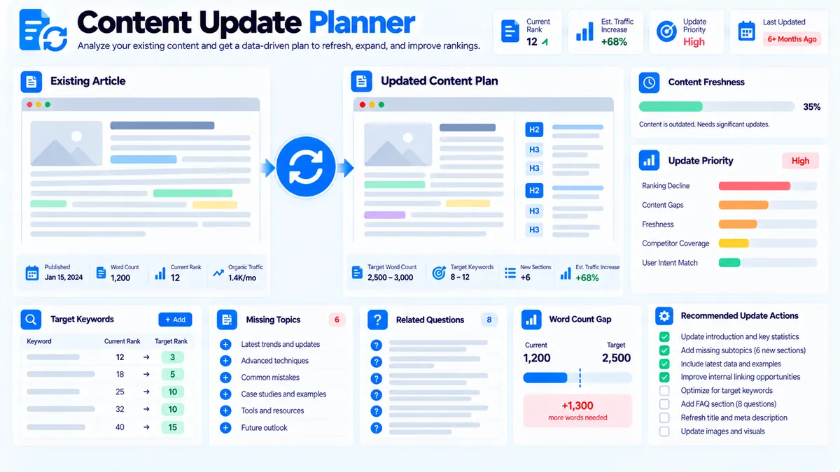 Content Update Planner analyzing page freshness keywords missing topics questions and word count for a content refresh