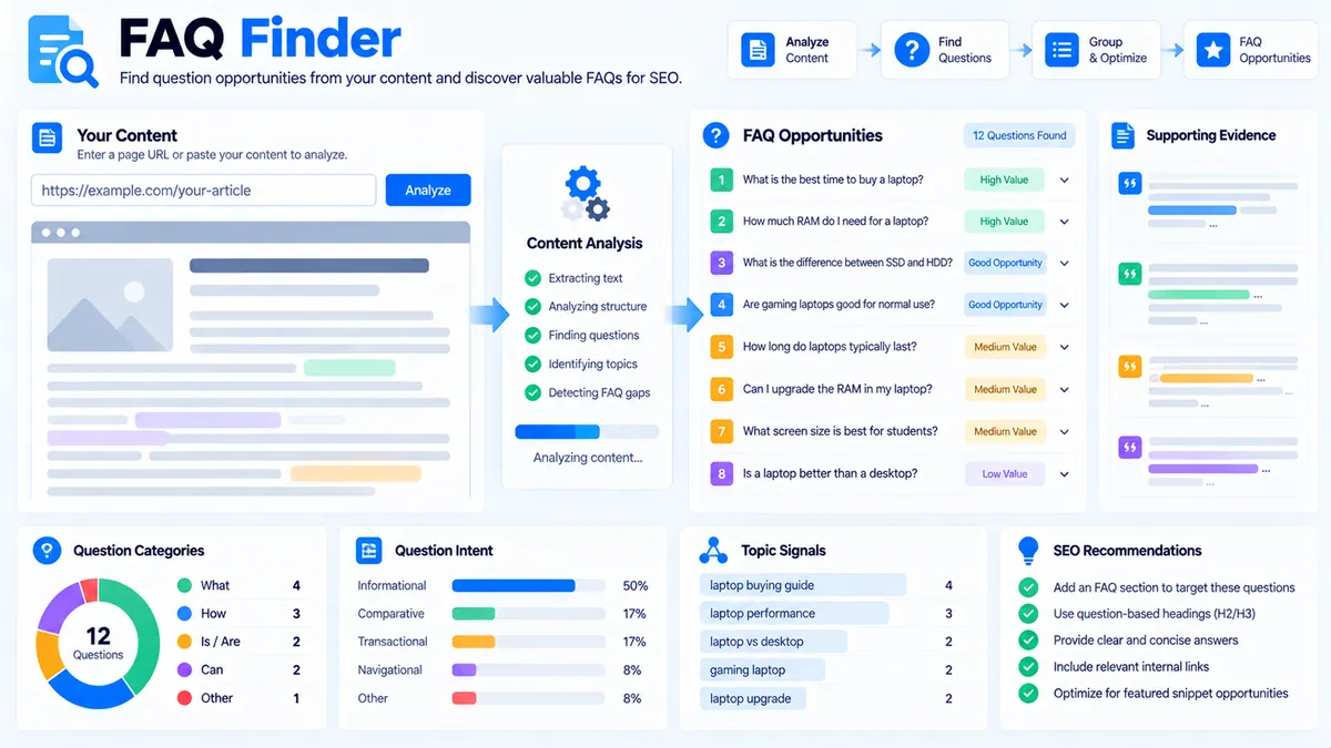 FAQ Finder identifying question candidates and FAQ opportunities from article content