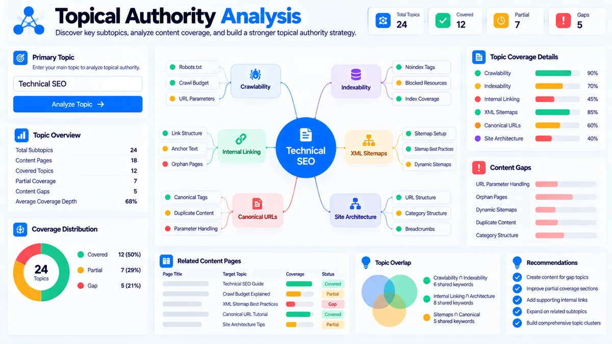 Topical Authority Analyzer showing topic breadth coverage depth content gaps and page overlap