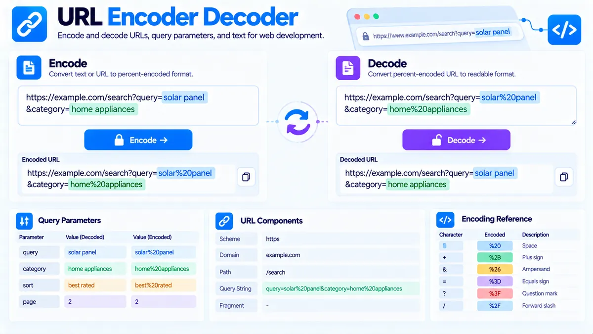 URL encoder decoder showing encoded and decoded URL values and query parameters